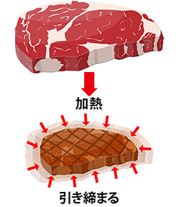 筋膜の引き締めによるリフトアップ