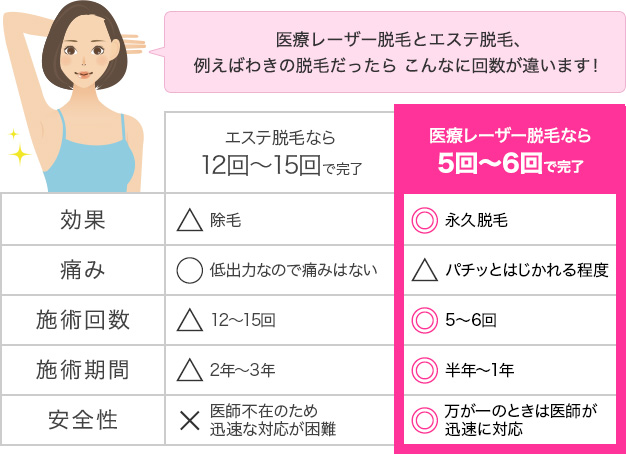 城本クリニックの脱毛と、脱毛サロン（エステ）との違い