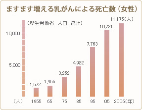 乳ガンの事情