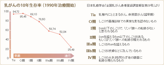 乳ガンの事情