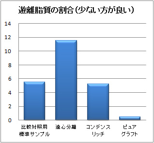ピュアグラフト比較検討 遊離脂質の割合(少ない方が良い)