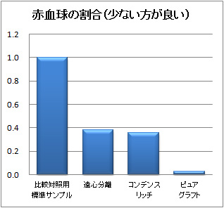 ピュアグラフト比較検討 赤血球の割合(少ない方が良い)
