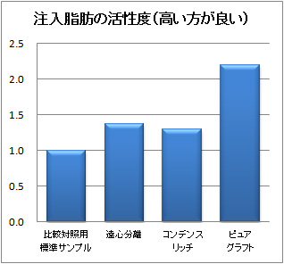ピュアグラフト比較検討 注入脂肪の活性度(高い方が良い)
