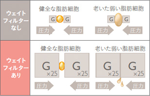 ウェイト効果
