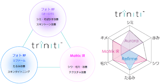 “トリニティ” 3つのアクション