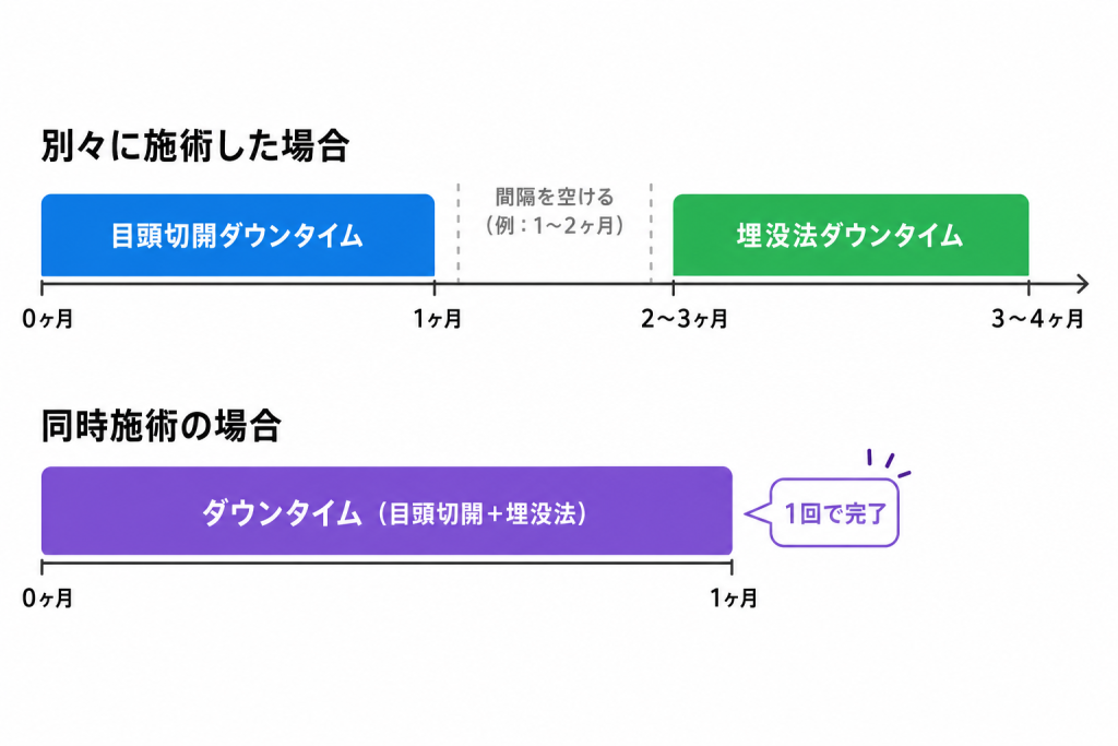 同時施術のメリットと費用対効果の考え方