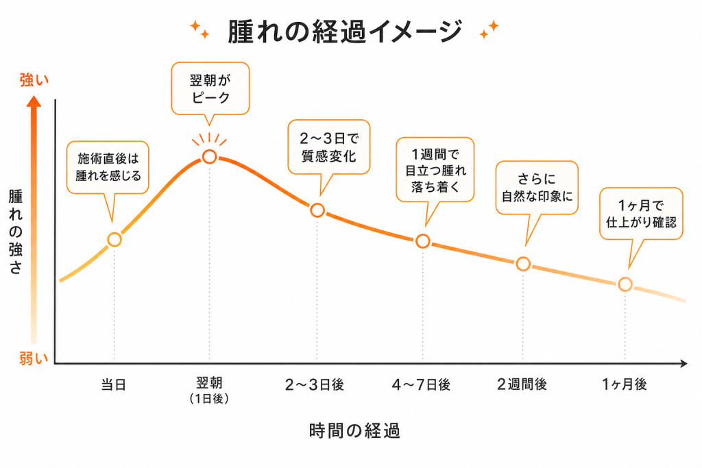 腫れのピークはいつ?術後の経過スケジュール