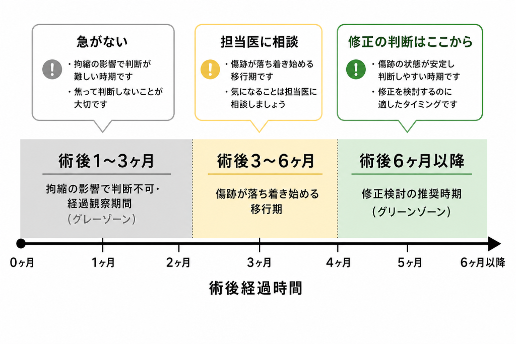 修正・やり直しを検討する適切な時期の目安