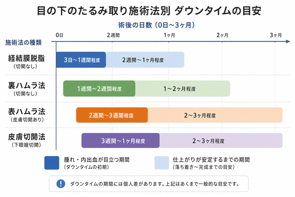 クマ取りダウンタイムの期間まとめ【施術法別の目安】