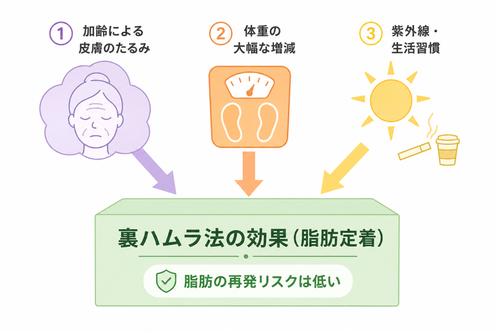 裏ハムラ法の10年後はどうなるのか