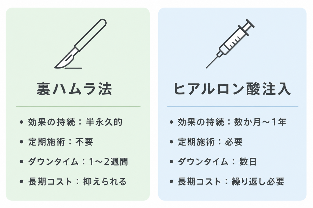 ヒアルロン酸注入など定期メンテナンスが必要な治療との違い
