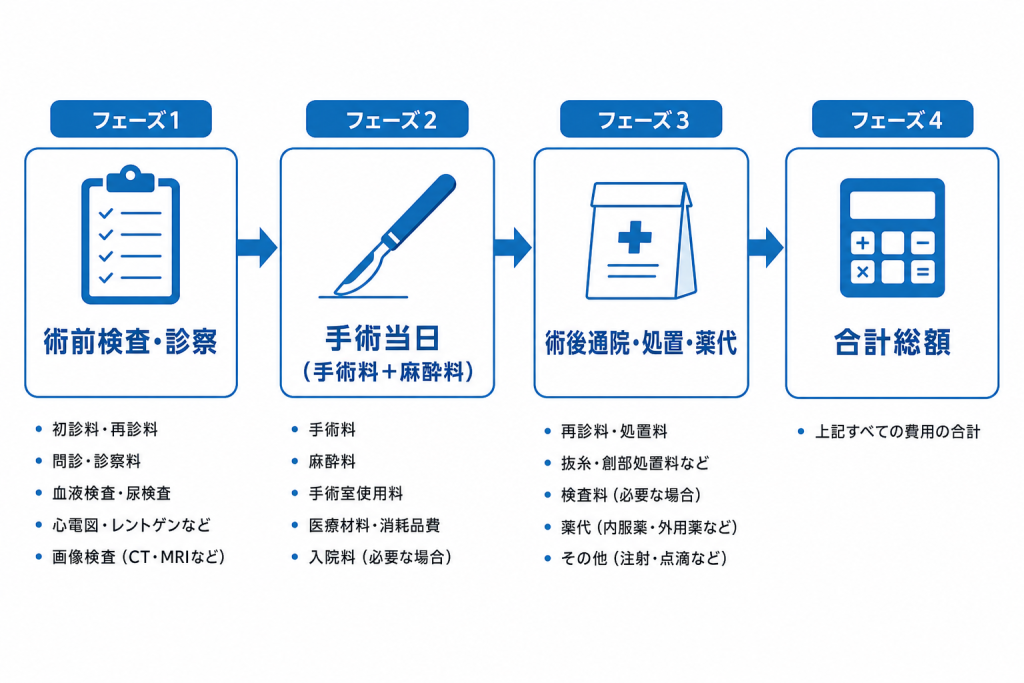 眼瞼下垂手術にかかる費用の総額と内訳