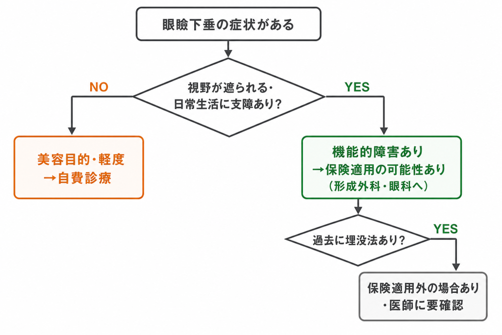 眼瞼下垂手術が保険適用になる条件