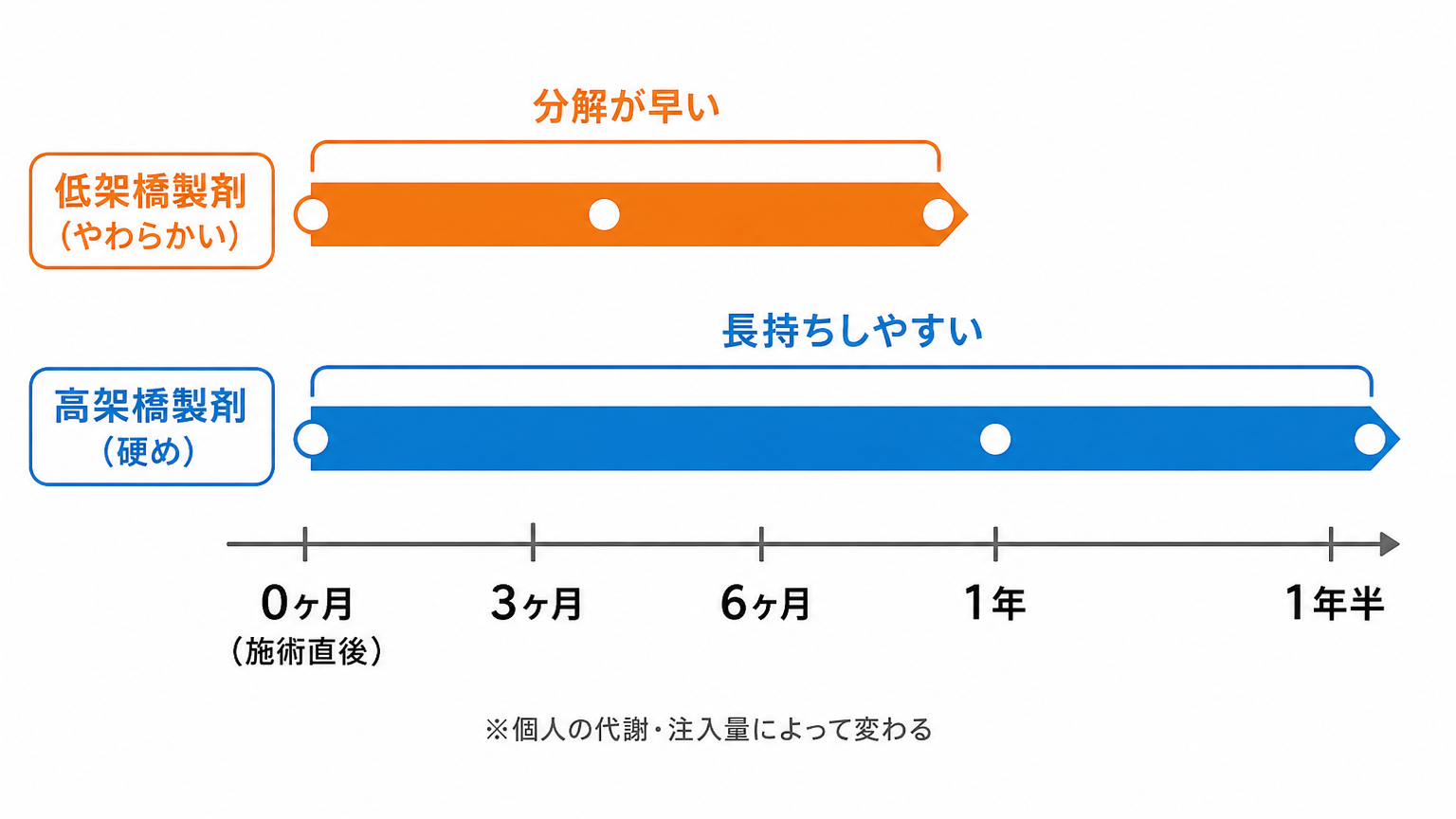 平均的な持ち:3ヶ月〜1年半