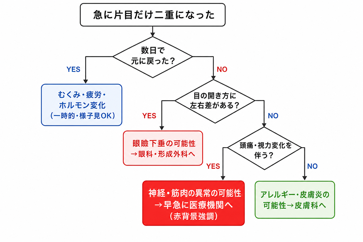 急に片目だけ二重になったときに疑う原因