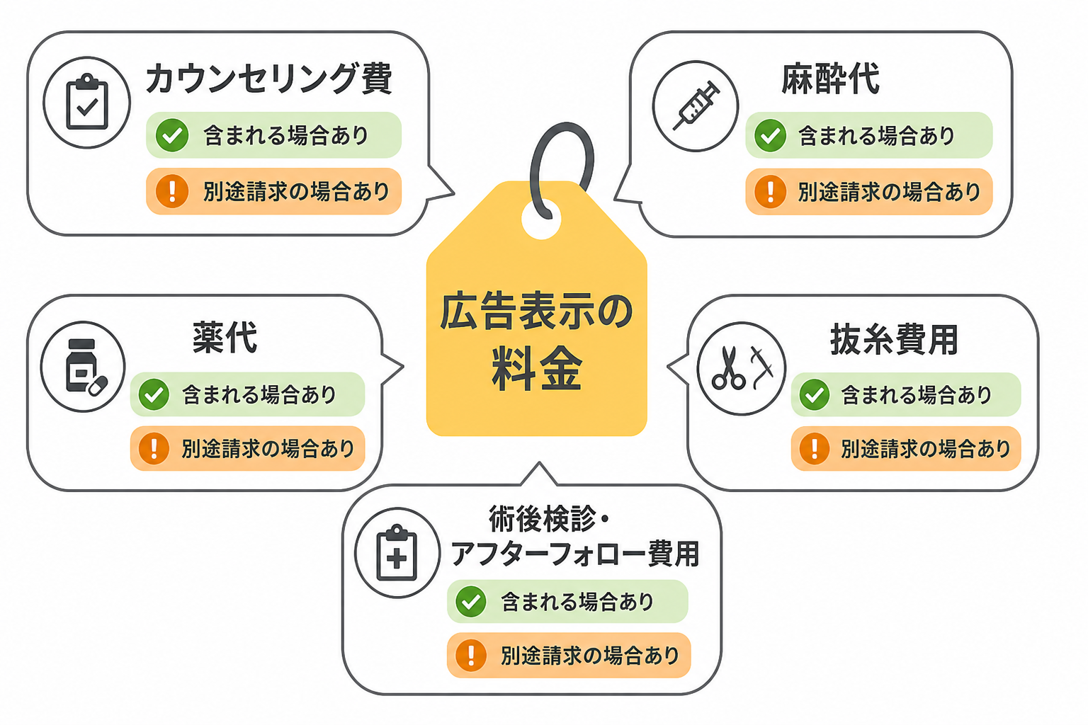 総額に含まれる費用と追加費用の確認ポイント
