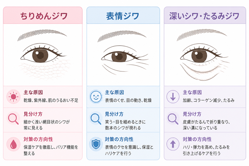 目の下のシワの種類と見極め方