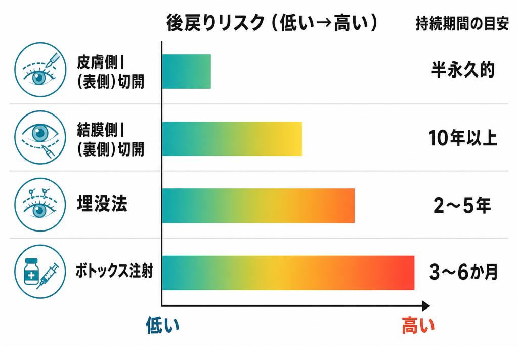 術式別の後戻りのリスクを徹底比較