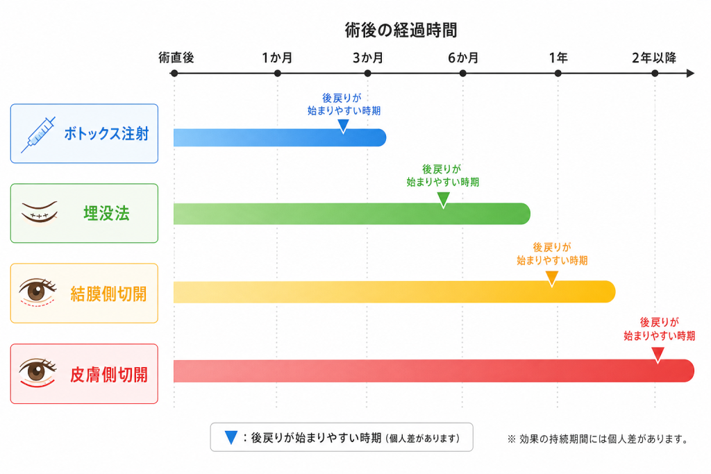 後戻りはいつ頃から起こるのか