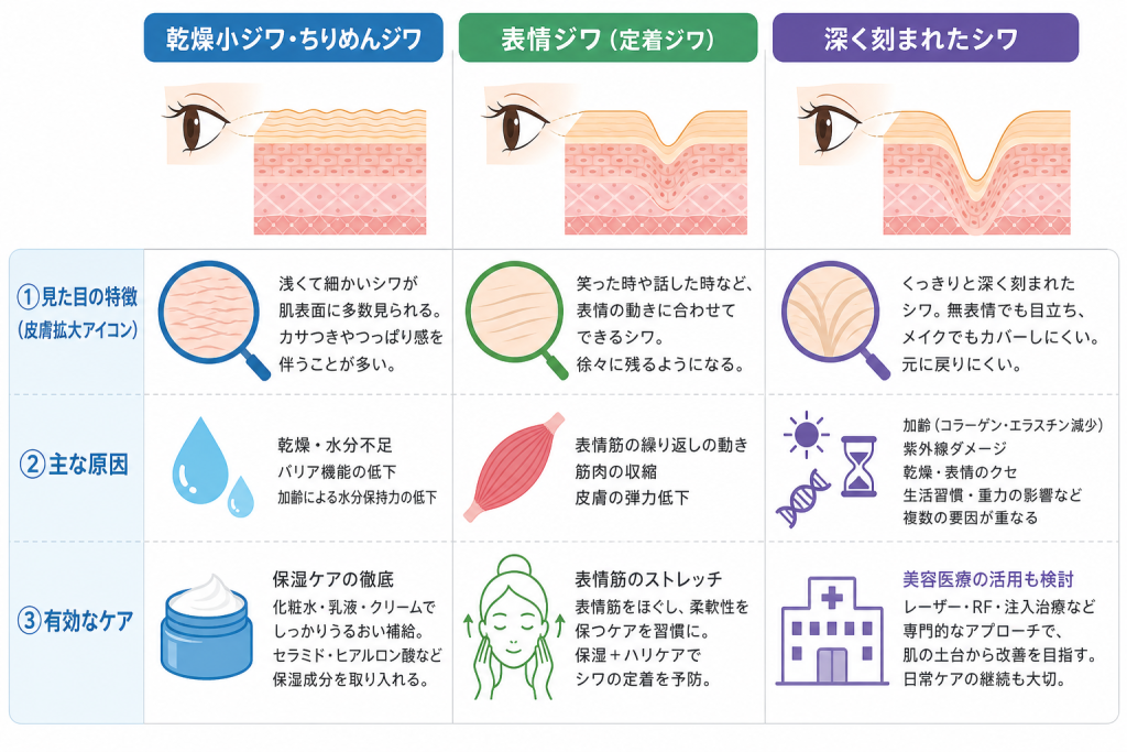 目の下のシワの種類を見極める